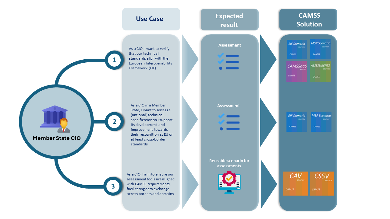 CIO Use cases